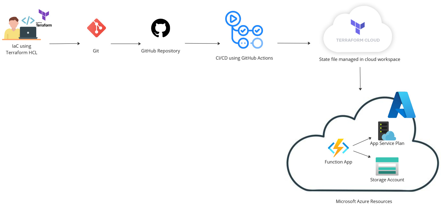 Deploying To Azure Using GitHub Actions And Terraform Cloud Road To Cloud
